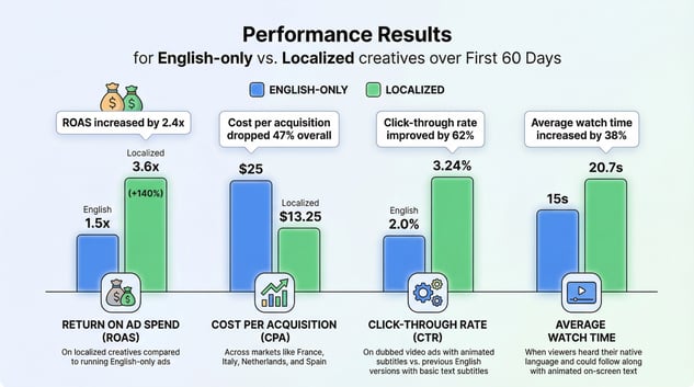 Create_results_chart_bar_graph_comparing_englishon_delpmaspu