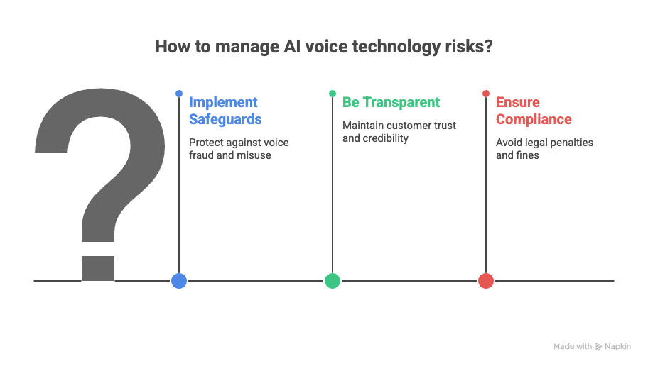 The table compares AI voice regulations across four regions. It has three columns_ - visual selection (2)